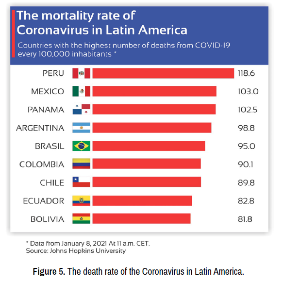 Figure 5. The death rate of the Coronavirus in Latin America.